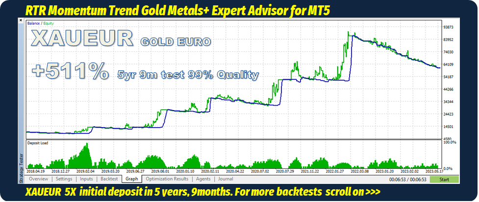 Gold/Euro backtest chart