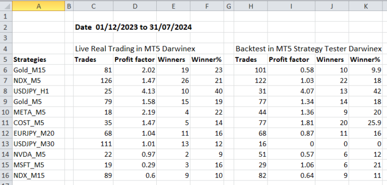 Live stats better than back test, RTR Momentum Trend MT5 EA